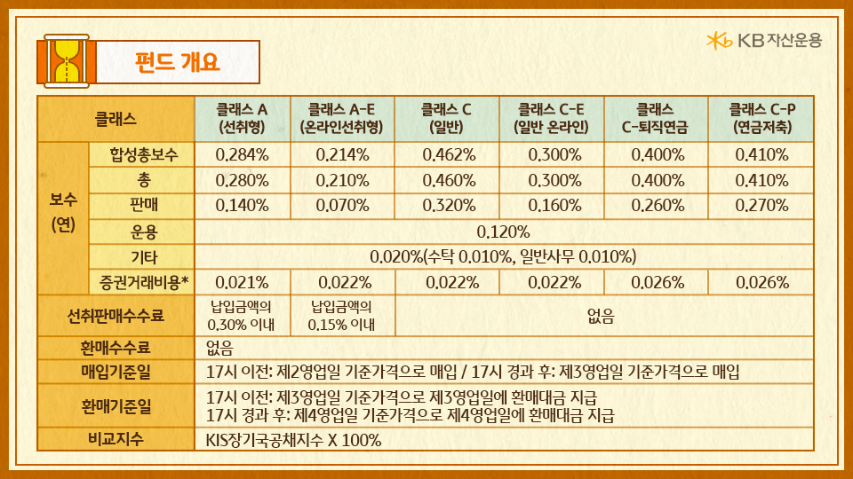 'kb 장기 국공채 플러스' 펀드의 보수와 선취판매수수료, 매입 및 환매기준일.